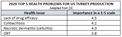 2020 TOP 5 HEALTH PROBLEMS FOR US TURKEY PRODUCTION